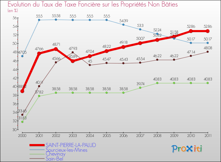 Evolution du taux de la taxe foncière sur les immeubles et terrains non batis pour SAINT-PIERRE-LA-PALUD et les communes proches Comparaison des taux de la taxe foncière sur les immeubles et terrains non batis pour SAINT-PIERRE-LA-PALUD et les communes voisines