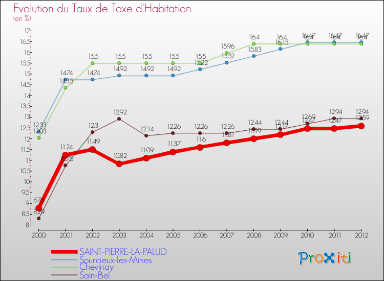 Evolution du taux de la taxe d'habitation pour SAINT-PIERRE-LA-PALUD et les communes proches Comparaison des taux de la taxe d'habitation pour SAINT-PIERRE-LA-PALUD et les communes voisines