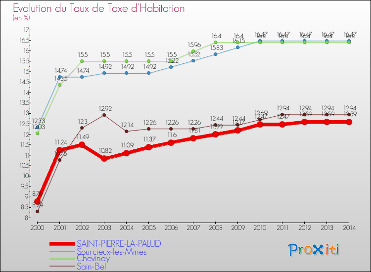 Evolution du taux de la taxe d'habitation pour SAINT-PIERRE-LA-PALUD et les communes proches de 2000 à 2014 Comparaison des taux de la taxe d'habitation pour SAINT-PIERRE-LA-PALUD et les communes voisines de 2000 à 2014