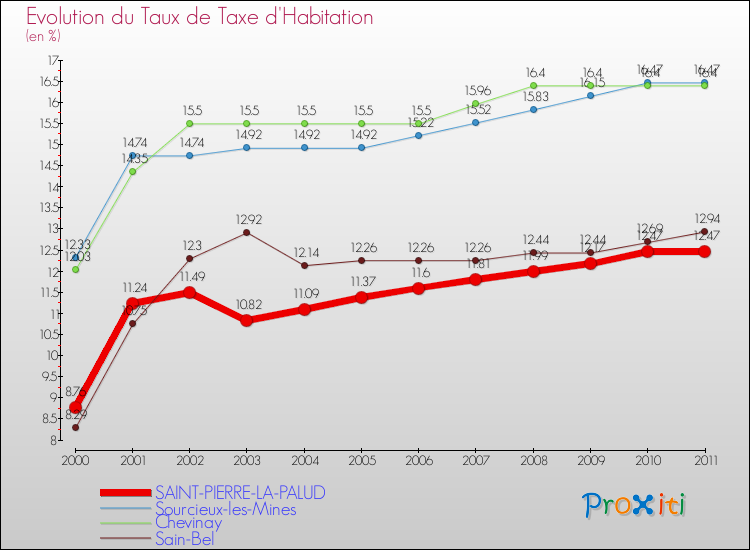Evolution du taux de la taxe d'habitation pour SAINT-PIERRE-LA-PALUD et les communes proches Comparaison des taux de la taxe d'habitation pour SAINT-PIERRE-LA-PALUD et les communes voisines
