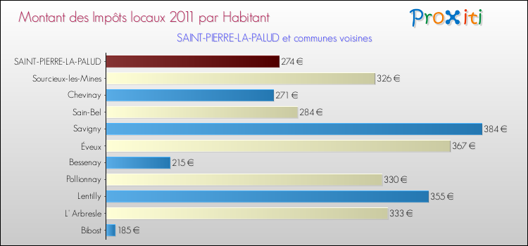 Montant des impôts locaux par Habitant pour SAINT-PIERRE-LA-PALUD et les communes proches Comparaison des impôts locaux par habitant pour SAINT-PIERRE-LA-PALUD et les communes voisines