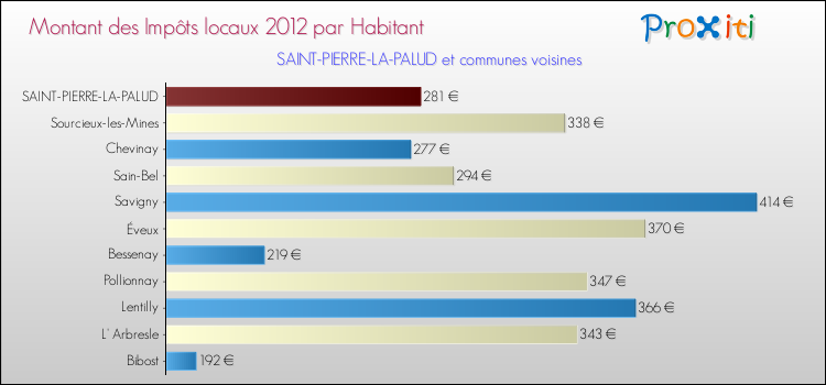 Montant des impôts locaux par Habitant pour SAINT-PIERRE-LA-PALUD et les communes proches Comparaison des impôts locaux par habitant pour SAINT-PIERRE-LA-PALUD et les communes voisines