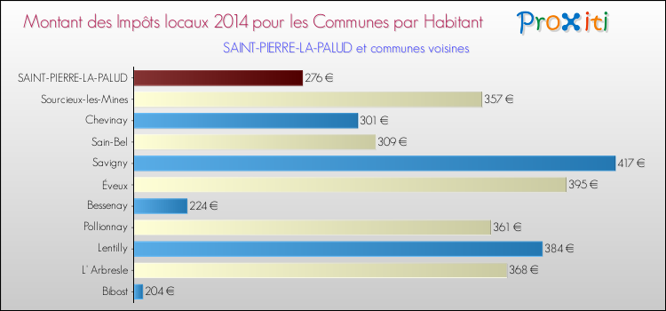 Montant des impôts locaux par Habitant pour SAINT-PIERRE-LA-PALUD et les communes proches en 2014 Comparaison des impôts locaux par habitant pour SAINT-PIERRE-LA-PALUD et les communes voisines en 2014