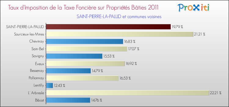 Taux d'imposition de la taxe foncière sur le bati 2011 pour SAINT-PIERRE-LA-PALUD et les communes proches Comparaison des taux d'imposition de la taxe foncière sur le bati 2011 pour SAINT-PIERRE-LA-PALUD et les communes voisines