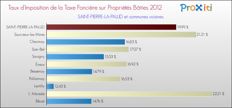 Taux d'imposition de la taxe foncière sur le bati 2012 pour SAINT-PIERRE-LA-PALUD et les communes proches Comparaison des taux d'imposition de la taxe foncière sur le bati 2012 pour SAINT-PIERRE-LA-PALUD et les communes voisines