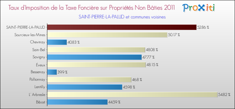 Taux d'imposition de la taxe foncière sur les immeubles et terrains non batis 2011 pour SAINT-PIERRE-LA-PALUD et les communes proches Comparaison des taux d'imposition de la taxe foncière sur les immeubles et terrains non batis 2011 pour SAINT-PIERRE-LA-PALUD et les communes voisines