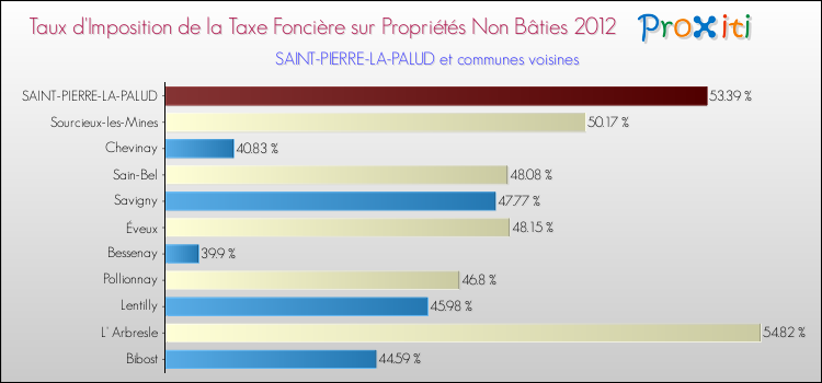 Taux d'imposition de la taxe foncière sur les immeubles et terrains non batis 2012 pour SAINT-PIERRE-LA-PALUD et les communes proches Comparaison des taux d'imposition de la taxe foncière sur les immeubles et terrains non batis 2012 pour SAINT-PIERRE-LA-PALUD et les communes voisines