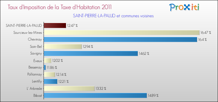 Taux d'imposition de la taxe d'habitation 2011 pour SAINT-PIERRE-LA-PALUD et les communes proches Comparaison des taux d'imposition de la taxe d'habitation 2011 pour SAINT-PIERRE-LA-PALUD et les communes voisines
