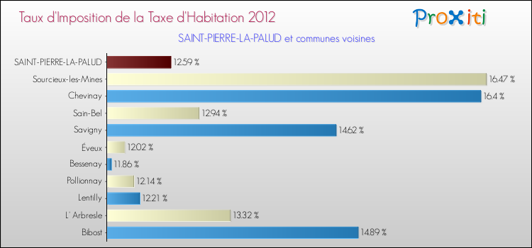 Taux d'imposition de la taxe d'habitation 2012 pour SAINT-PIERRE-LA-PALUD et les communes proches Comparaison des taux d'imposition de la taxe d'habitation 2012 pour SAINT-PIERRE-LA-PALUD et les communes voisines