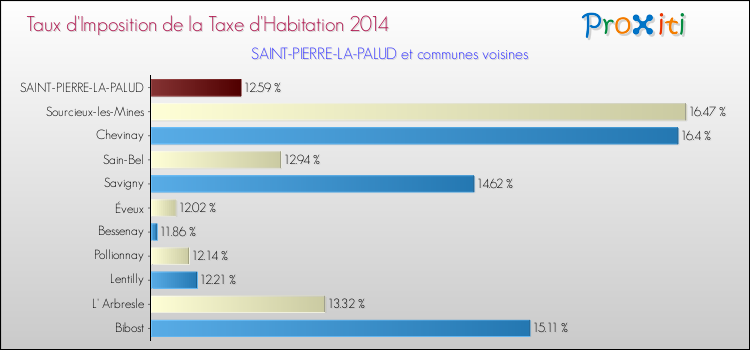 Taux d'imposition de la taxe d'habitation 2014 pour SAINT-PIERRE-LA-PALUD et les communes proches Comparaison des taux d'imposition de la taxe d'habitation 2014 pour SAINT-PIERRE-LA-PALUD et les communes voisines