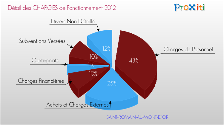 Décomposition des Charges de Fonctionnement 2012 de la commune de SAINT-ROMAIN-AU-MONT-D'OR Charges de Fonctionnement 2012 pour la commune de SAINT-ROMAIN-AU-MONT-D'OR