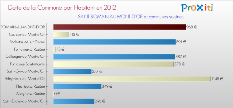 Dette par habitant de la commune en 2012 pour SAINT-ROMAIN-AU-MONT-D'OR et les communes proches Comparaison de la dette par habitant de la commune en 2012 pour SAINT-ROMAIN-AU-MONT-D'OR et les communes voisines