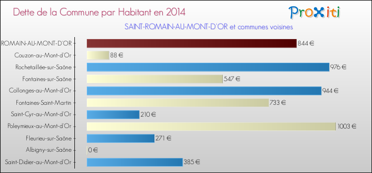 Dette par habitant de la commune en 2014 pour SAINT-ROMAIN-AU-MONT-D'OR et les communes proches Comparaison de la dette par habitant de la commune en 2014 pour SAINT-ROMAIN-AU-MONT-D'OR et les communes voisines