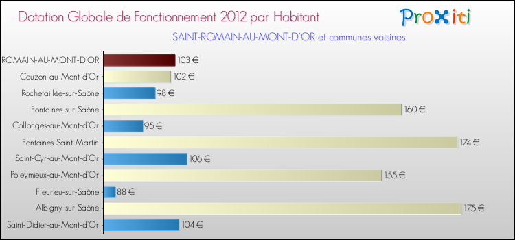 Montant des dotations globales de fonctionnement DGF par Habitant pour SAINT-ROMAIN-AU-MONT-D'OR et les communes proches Comparaison des des dotations globales de fonctionnement DGF par habitant pour SAINT-ROMAIN-AU-MONT-D'OR et les communes voisines