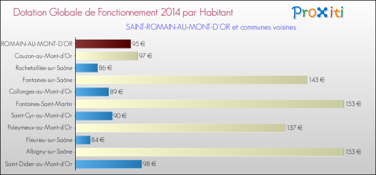 Montant des dotations globales de fonctionnement DGF par Habitant pour SAINT-ROMAIN-AU-MONT-D'OR et les communes proches en 2014. Comparaison des des dotations globales de fonctionnement DGF par habitant pour SAINT-ROMAIN-AU-MONT-D'OR et les communes voisines en 2014.