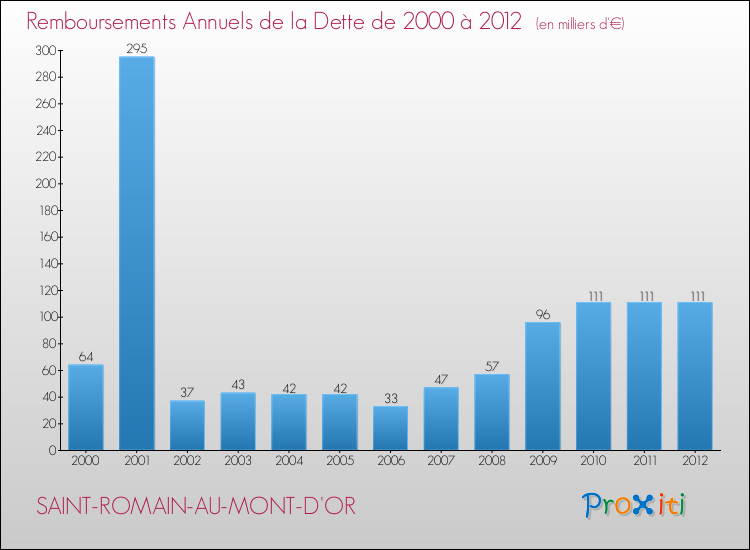 Evolution de l'annuité de la dette pour la commune de SAINT-ROMAIN-AU-MONT-D'OR de 2000 à 2012 Annuités de la dette pour SAINT-ROMAIN-AU-MONT-D'OR de 2000 à 2012