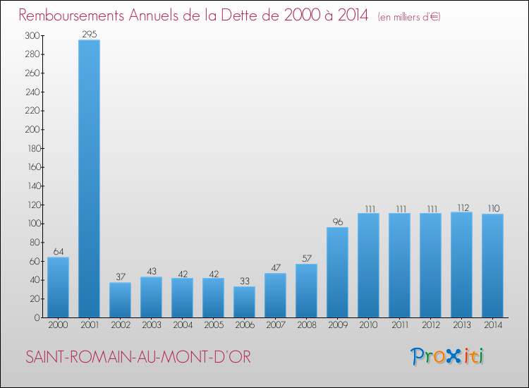 Evolution de l'annuité de la dette pour la commune de SAINT-ROMAIN-AU-MONT-D'OR de 2000 à 2014 Annuités de la dette pour SAINT-ROMAIN-AU-MONT-D'OR de 2000 à 2014