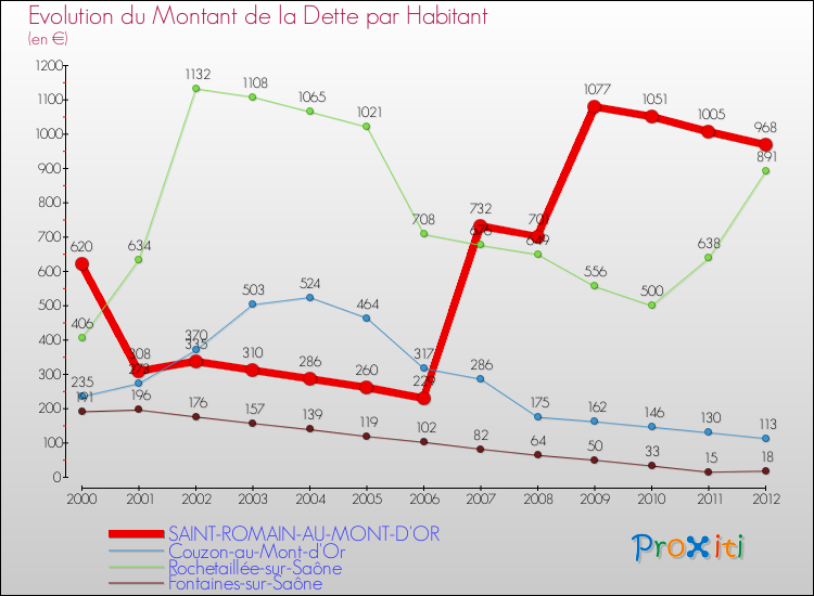 Evolution de la dette par habitant pour la commune de SAINT-ROMAIN-AU-MONT-D'OR et les communes proches de 2000 à 2012 Comparaison de la dette par habitant pour SAINT-ROMAIN-AU-MONT-D'OR et les communes voisines de 2000 à 2012