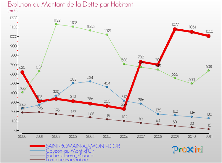 Evolution de la dette par habitant pour la commune de SAINT-ROMAIN-AU-MONT-D'OR et les communes proches Comparaison de la dette par habitant pour SAINT-ROMAIN-AU-MONT-D'OR et les communes voisines