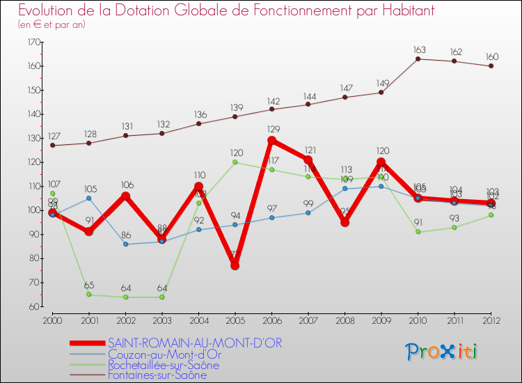 Evolution et montant de la dotation globale de fonctionnement par Habitant pour SAINT-ROMAIN-AU-MONT-D'OR et les communes proches Comparaison des dotations globales de fonctionnement par habitant pour SAINT-ROMAIN-AU-MONT-D'OR et les communes voisines
