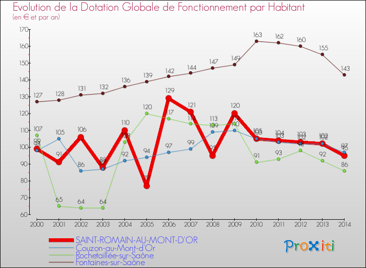 Evolution et montant de la dotation globale de fonctionnement par Habitant pour SAINT-ROMAIN-AU-MONT-D'OR et les communes proches de 2000 à 2014. Comparaison des dotations globales de fonctionnement par habitant pour SAINT-ROMAIN-AU-MONT-D'OR et les communes voisines de 2000 à 2014.
