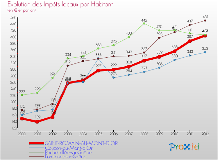 Evolution et montant des impôts locaux par Habitant pour SAINT-ROMAIN-AU-MONT-D'OR et les communes proches Comparaison des impôts locaux par habitant pour SAINT-ROMAIN-AU-MONT-D'OR et les communes voisines