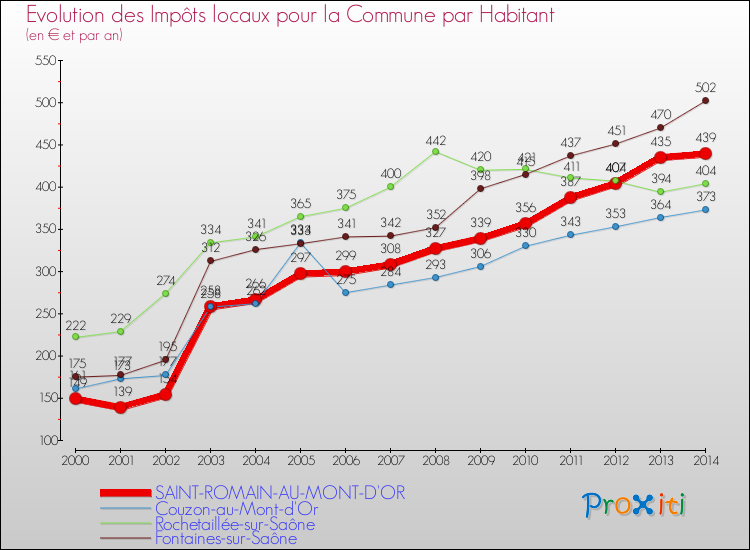 Evolution et montant des impôts locaux par Habitant pour SAINT-ROMAIN-AU-MONT-D'OR et les communes proches de 2000 à 2014 Comparaison des impôts locaux par habitant pour SAINT-ROMAIN-AU-MONT-D'OR et les communes voisines de 2000 à 2014