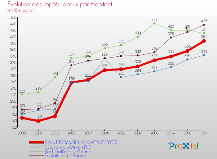 Evolution et montant des impôts locaux par Habitant pour SAINT-ROMAIN-AU-MONT-D'OR et les communes proches Comparaison des impôts locaux par habitant pour SAINT-ROMAIN-AU-MONT-D'OR et les communes voisines