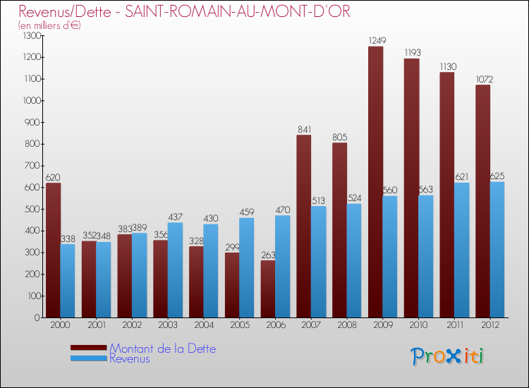 Evolution comparée de la dette et des revenus pour la commune de SAINT-ROMAIN-AU-MONT-D'OR de 2000 à 2012 Comparaison de la dette et des revenus pour SAINT-ROMAIN-AU-MONT-D'OR de 2000 à 2012