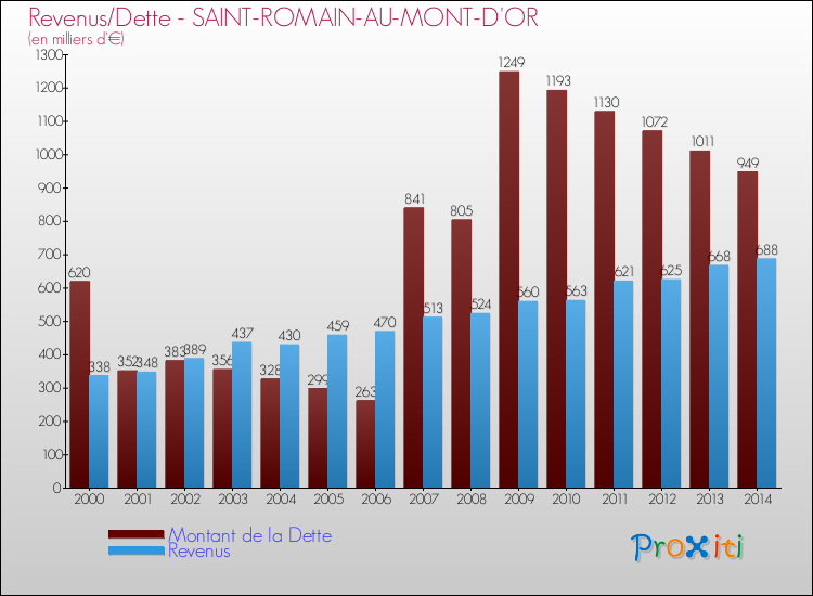 Evolution comparée de la dette et des revenus pour la commune de SAINT-ROMAIN-AU-MONT-D'OR de 2000 à 2014 Comparaison de la dette et des revenus pour SAINT-ROMAIN-AU-MONT-D'OR de 2000 à 2014