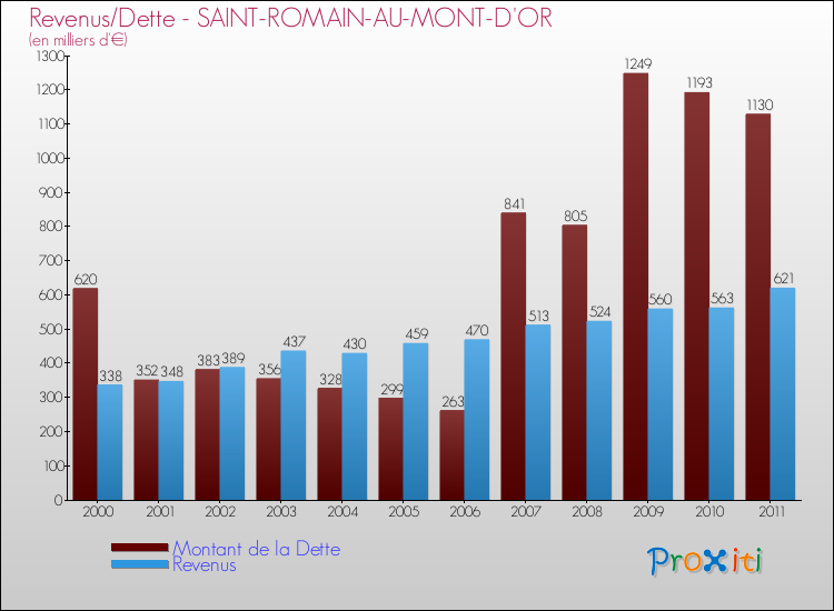 Evolution comparée de la dette et des revenus pour la commune de SAINT-ROMAIN-AU-MONT-D'OR de 2000 à 2011 Comparaison de la dette et des revenus pour SAINT-ROMAIN-AU-MONT-D'OR de 2000 à 2011