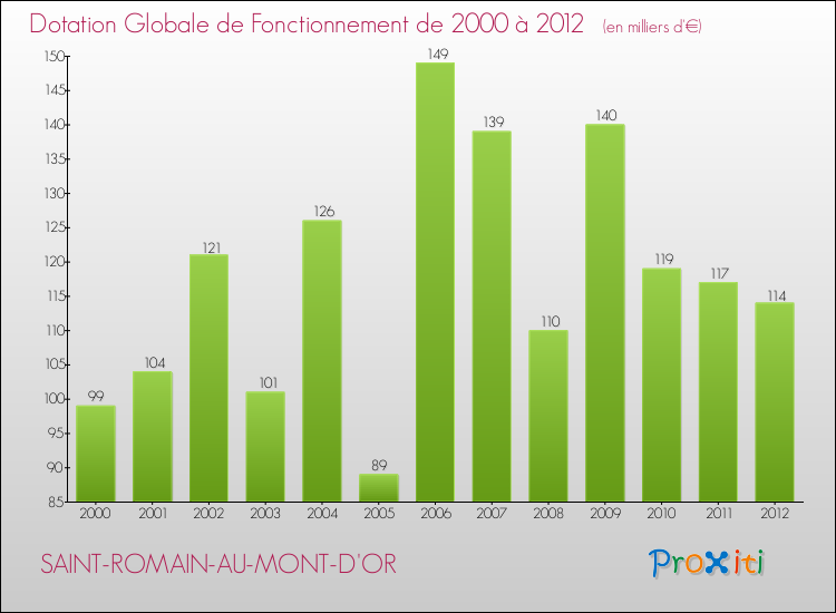 Evolution du montant de la Dotation Globale de Fonctionnement pour la commune de SAINT-ROMAIN-AU-MONT-D'OR de 2000 à 2012 Evolution du montant de la Dotation Globale de Fonctionnement pour SAINT-ROMAIN-AU-MONT-D'OR de 2000 à 2012
