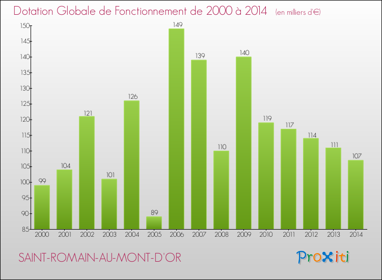 Evolution du montant de la Dotation Globale de Fonctionnement pour la commune de SAINT-ROMAIN-AU-MONT-D'OR de 2000 à 2014 Evolution du montant de la Dotation Globale de Fonctionnement pour SAINT-ROMAIN-AU-MONT-D'OR de 2000 à 2014