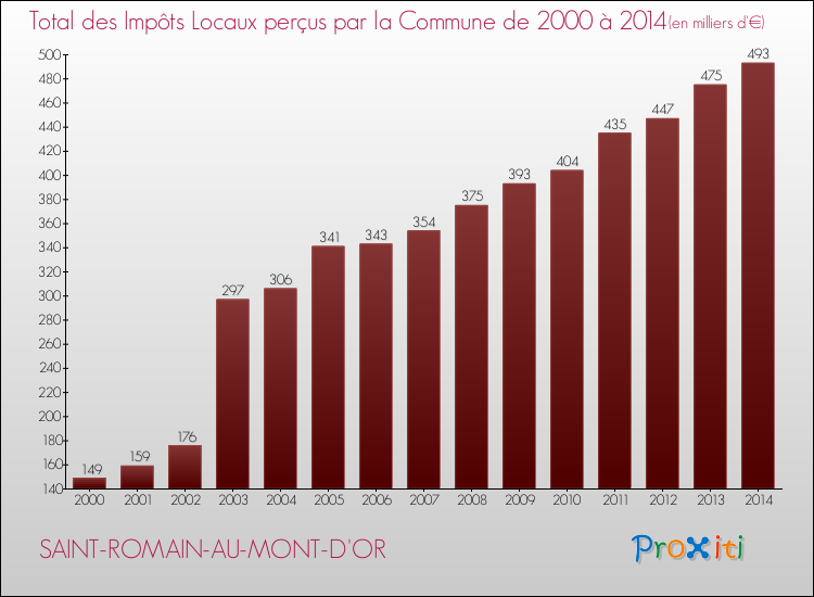 Evolution des Impôts Locaux pour la commune de SAINT-ROMAIN-AU-MONT-D'OR de 2000 à 2014 Evolution des Impôts Locaux pour SAINT-ROMAIN-AU-MONT-D'OR de 2000 à 2014