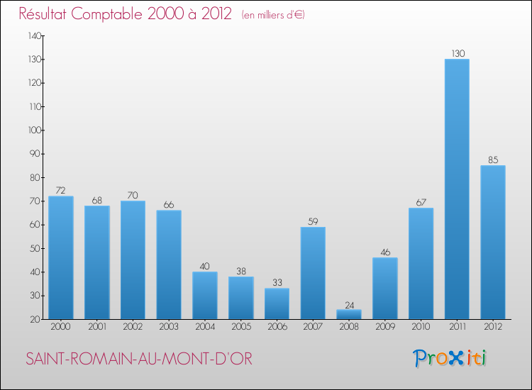Evolution du résultat comptable pour la commune de SAINT-ROMAIN-AU-MONT-D'OR de 2000 à 2012 Evolution du résultat comptable pour SAINT-ROMAIN-AU-MONT-D'OR de 2000 à 2012