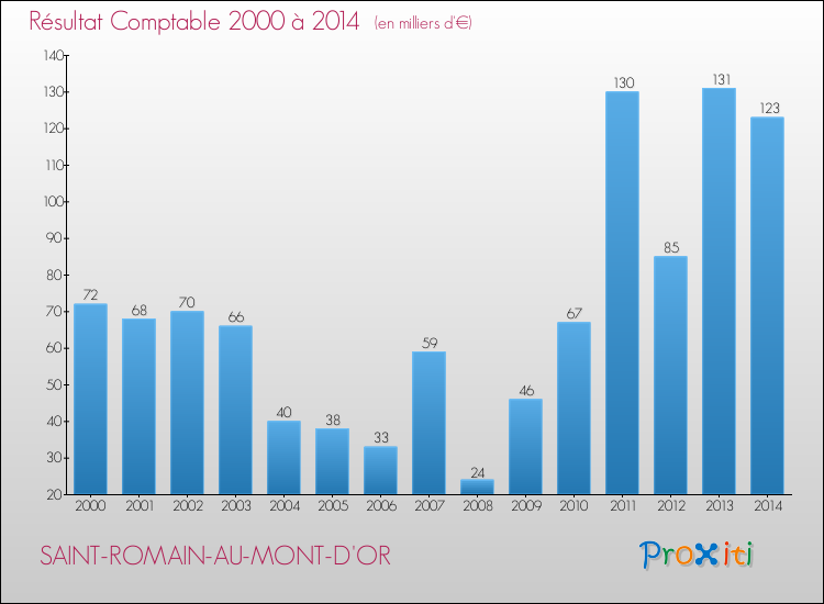 Evolution du résultat comptable pour la commune de SAINT-ROMAIN-AU-MONT-D'OR de 2000 à 2014 Evolution du résultat comptable pour SAINT-ROMAIN-AU-MONT-D'OR de 2000 à 2014