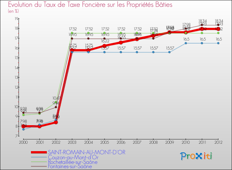Evolution du taux de la taxe foncière sur le bati pour SAINT-ROMAIN-AU-MONT-D'OR et les communes proches de 2000 à 2012 Comparaison des taux de taxe foncière sur le bati pour SAINT-ROMAIN-AU-MONT-D'OR et les communes voisines de 2000 à 2012