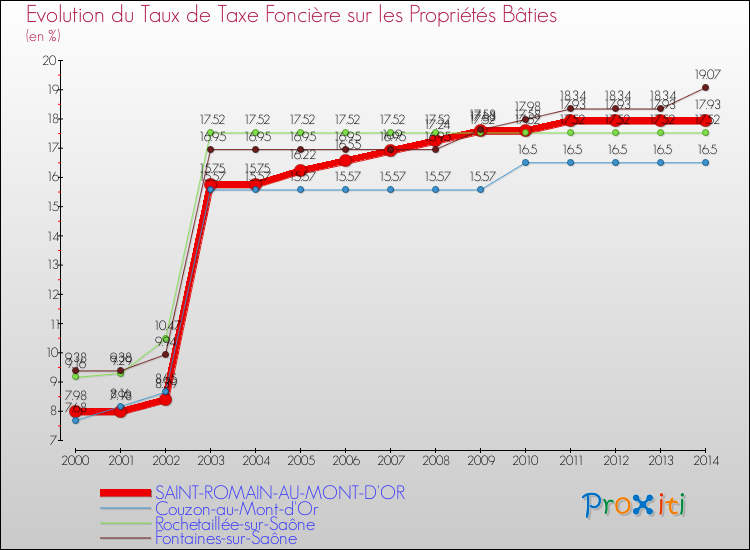 Evolution du taux de la taxe foncière sur le bati pour SAINT-ROMAIN-AU-MONT-D'OR et les communes proches de 2000 à 2014 Comparaison des taux de taxe foncière sur le bati pour SAINT-ROMAIN-AU-MONT-D'OR et les communes voisines de 2000 à 2014