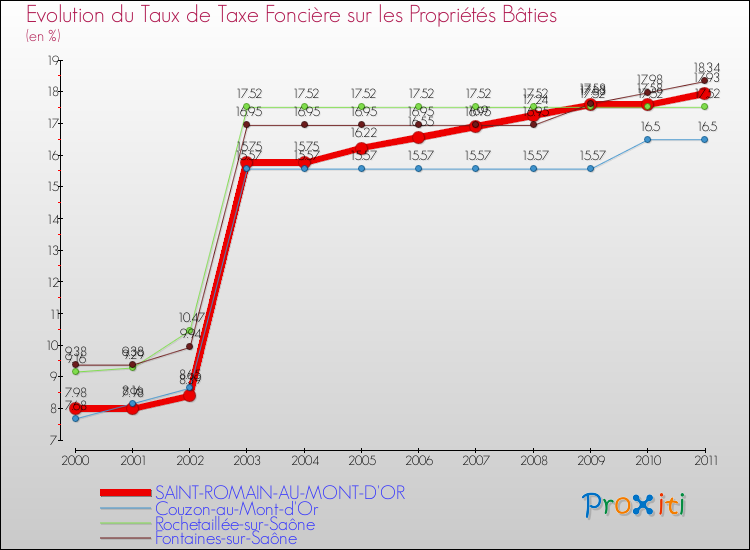 Evolution du taux de la taxe foncière sur le bati pour SAINT-ROMAIN-AU-MONT-D'OR et les communes proches Comparaison des taux de taxe foncière sur le bati pour SAINT-ROMAIN-AU-MONT-D'OR et les communes voisines