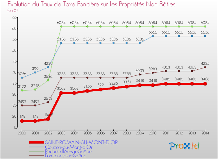 Evolution du taux de la taxe foncière sur les immeubles et terrains non batis pour SAINT-ROMAIN-AU-MONT-D'OR et les communes proches de 2000 à 2014 Comparaison des taux de la taxe foncière sur les immeubles et terrains non batis pour SAINT-ROMAIN-AU-MONT-D'OR et les communes voisines de 2000 à 2014