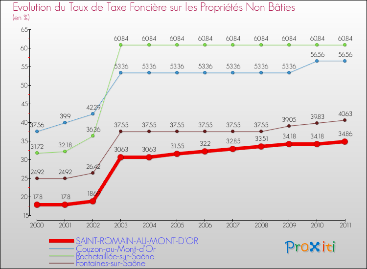 Evolution du taux de la taxe foncière sur les immeubles et terrains non batis pour SAINT-ROMAIN-AU-MONT-D'OR et les communes proches Comparaison des taux de la taxe foncière sur les immeubles et terrains non batis pour SAINT-ROMAIN-AU-MONT-D'OR et les communes voisines