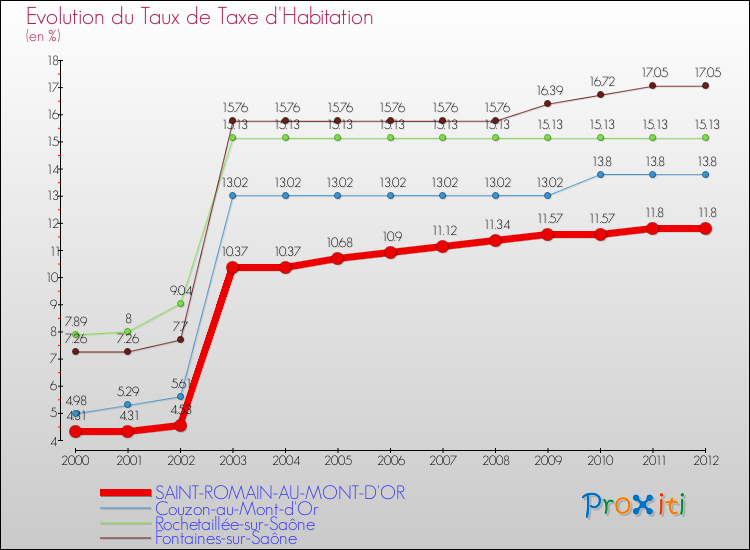 Evolution du taux de la taxe d'habitation pour SAINT-ROMAIN-AU-MONT-D'OR et les communes proches Comparaison des taux de la taxe d'habitation pour SAINT-ROMAIN-AU-MONT-D'OR et les communes voisines