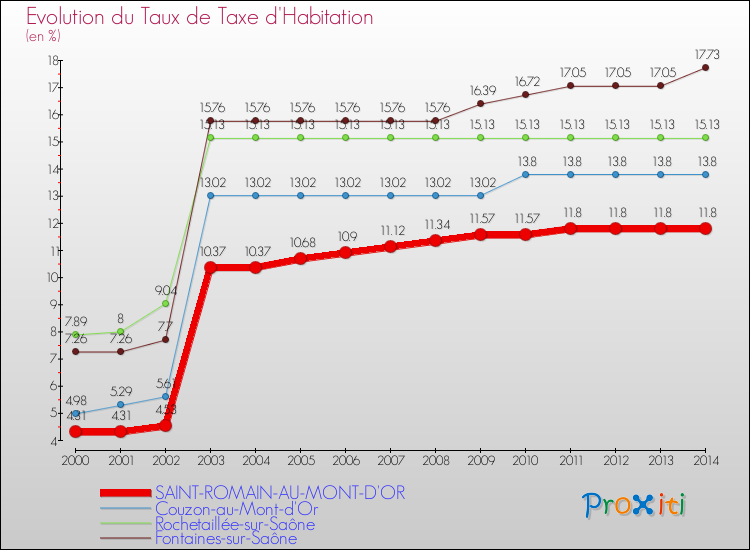 Evolution du taux de la taxe d'habitation pour SAINT-ROMAIN-AU-MONT-D'OR et les communes proches de 2000 à 2014 Comparaison des taux de la taxe d'habitation pour SAINT-ROMAIN-AU-MONT-D'OR et les communes voisines de 2000 à 2014