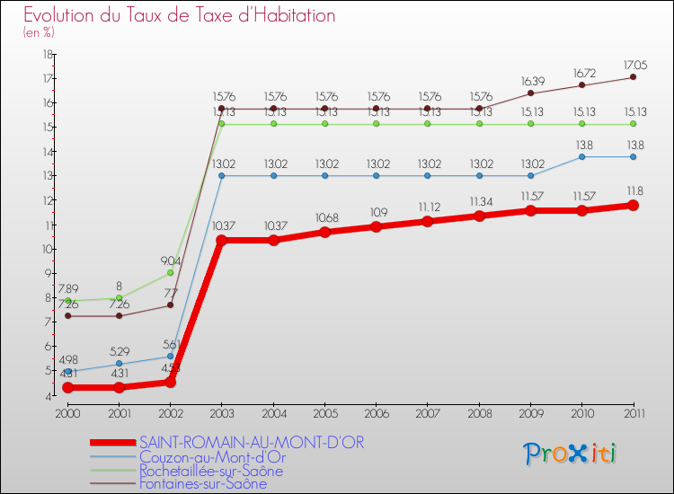 Evolution du taux de la taxe d'habitation pour SAINT-ROMAIN-AU-MONT-D'OR et les communes proches Comparaison des taux de la taxe d'habitation pour SAINT-ROMAIN-AU-MONT-D'OR et les communes voisines