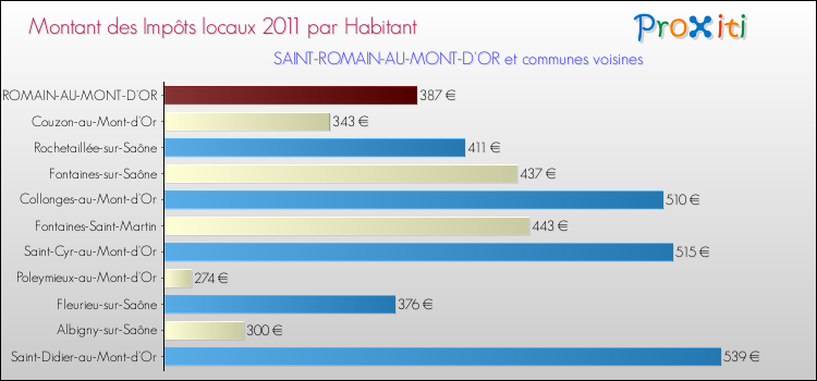 Montant des impôts locaux par Habitant pour SAINT-ROMAIN-AU-MONT-D'OR et les communes proches Comparaison des impôts locaux par habitant pour SAINT-ROMAIN-AU-MONT-D'OR et les communes voisines