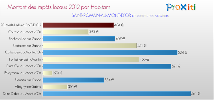 Montant des impôts locaux par Habitant pour SAINT-ROMAIN-AU-MONT-D'OR et les communes proches Comparaison des impôts locaux par habitant pour SAINT-ROMAIN-AU-MONT-D'OR et les communes voisines