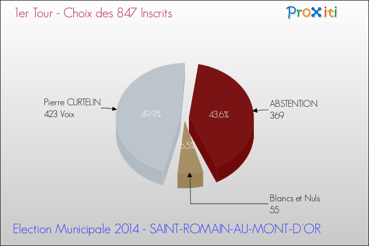Résultats par rapport aux inscrits au 1er Tour des Elections Municipales 2014 de la commune de SAINT-ROMAIN-AU-MONT-D'OR Elections Municipales 2014 - Résultats par rapport aux inscrits au 1er Tour pour la commune de SAINT-ROMAIN-AU-MONT-D'OR