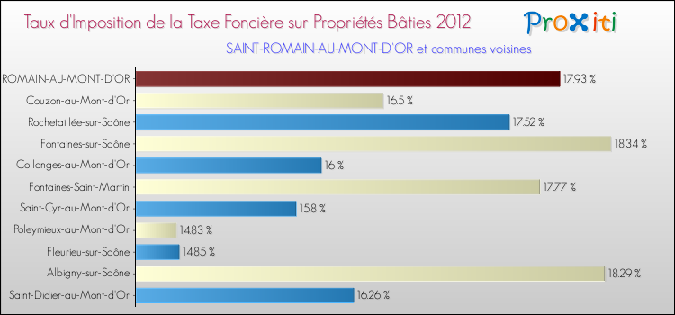 Taux d'imposition de la taxe foncière sur le bati 2012 pour SAINT-ROMAIN-AU-MONT-D'OR et les communes proches Comparaison des taux d'imposition de la taxe foncière sur le bati 2012 pour SAINT-ROMAIN-AU-MONT-D'OR et les communes voisines