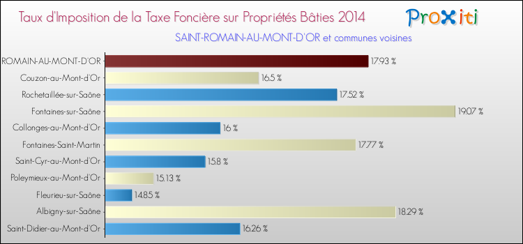 Taux d'imposition de la taxe foncière sur le bati 2014 pour SAINT-ROMAIN-AU-MONT-D'OR et les communes proches Comparaison des taux d'imposition de la taxe foncière sur le bati 2014 pour SAINT-ROMAIN-AU-MONT-D'OR et les communes voisines
