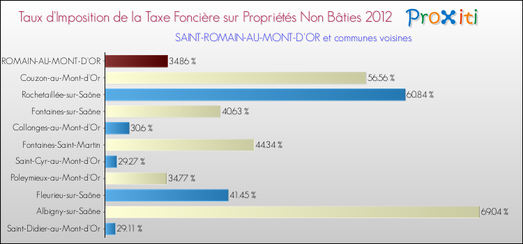 Taux d'imposition de la taxe foncière sur les immeubles et terrains non batis 2012 pour SAINT-ROMAIN-AU-MONT-D'OR et les communes proches Comparaison des taux d'imposition de la taxe foncière sur les immeubles et terrains non batis 2012 pour SAINT-ROMAIN-AU-MONT-D'OR et les communes voisines